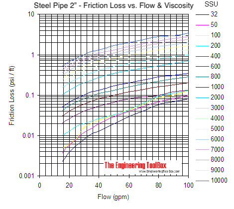 Pipe - pressure loss due to friction with viscous liquids - pipe size 2