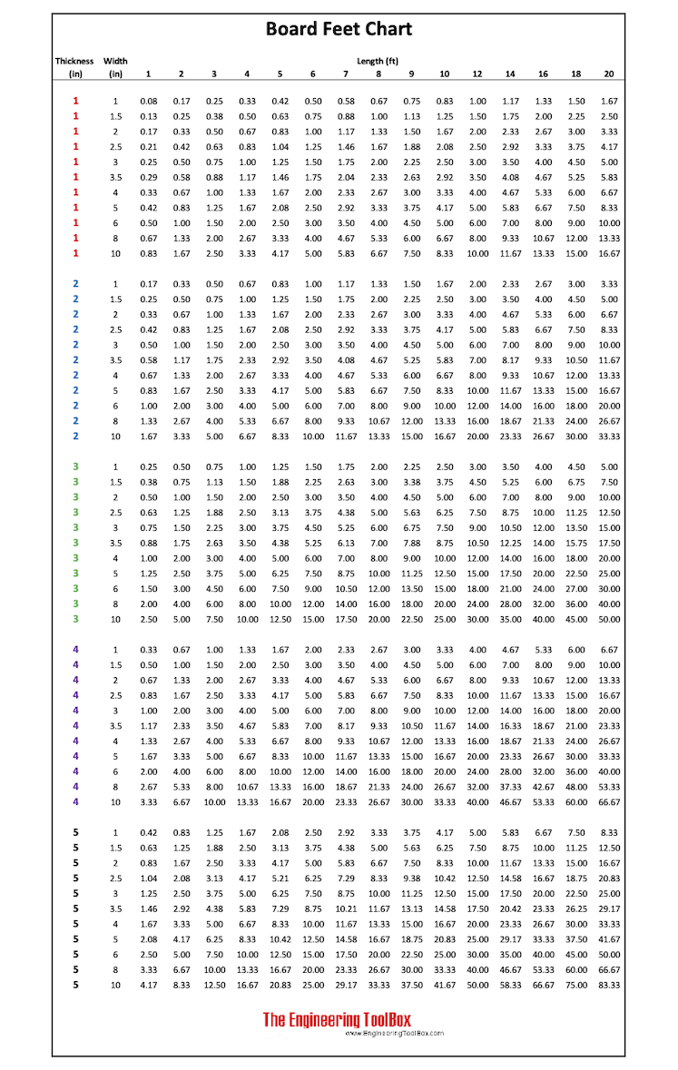 Printable Doyle Log Scale Chart