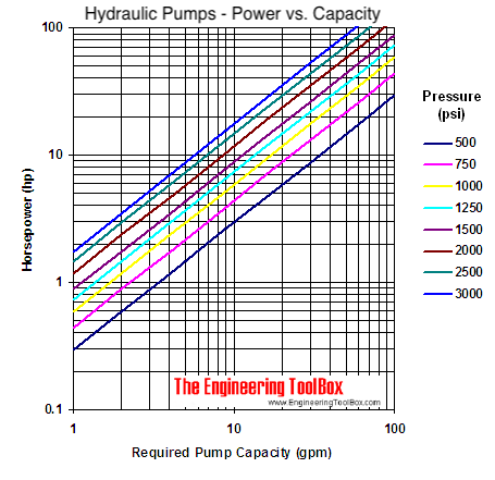 Hydraulic pumps - flow vs. horsepower graph