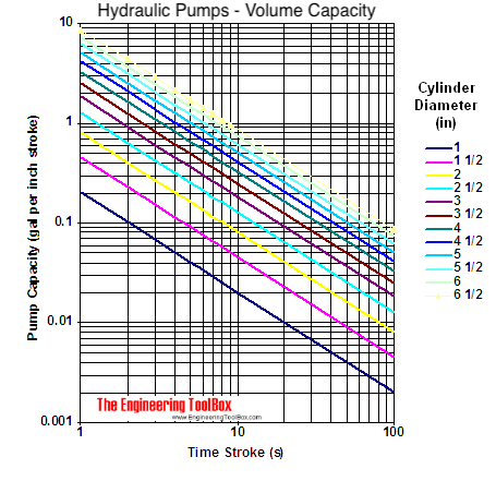 Hydraulic pumps - output capacity vs. cylinder diameter graph
