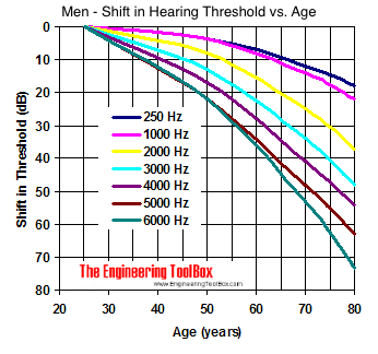 Men - age and shift in hearing threshold