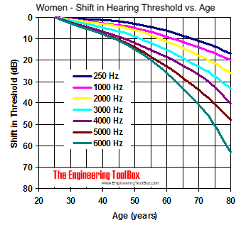Women - age and shift in hearing threshold