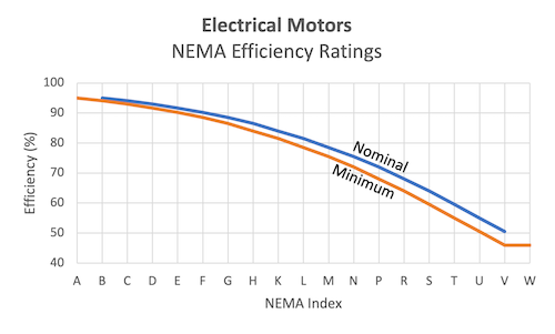 Electrical Motors - NEMA efficiency ratings