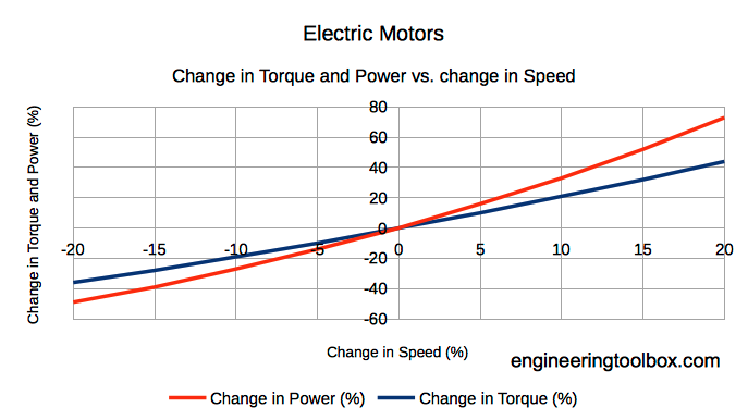 Graph representing Motor torque, Power vs Speed