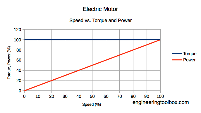 Electric Motors - Torque vs. Power and Speed