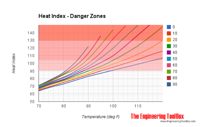 Heat Index Vs Humidity