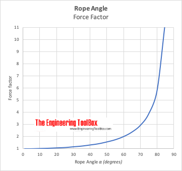 Rope angle and force factor
