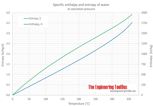 thermodynamics calculator water steam ice physics
