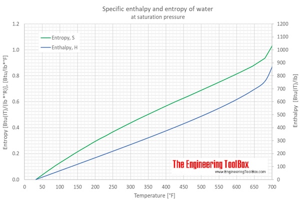 enthalpy and entropy