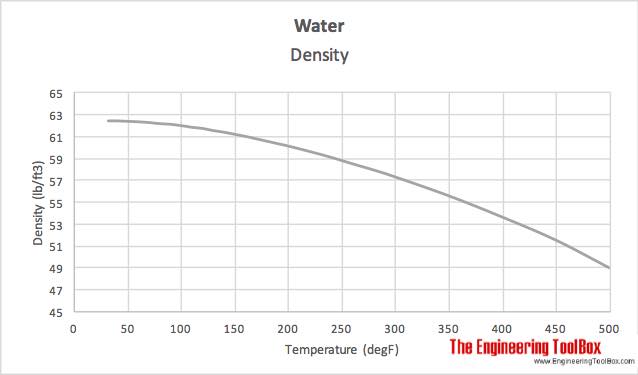 density of water in gm3
