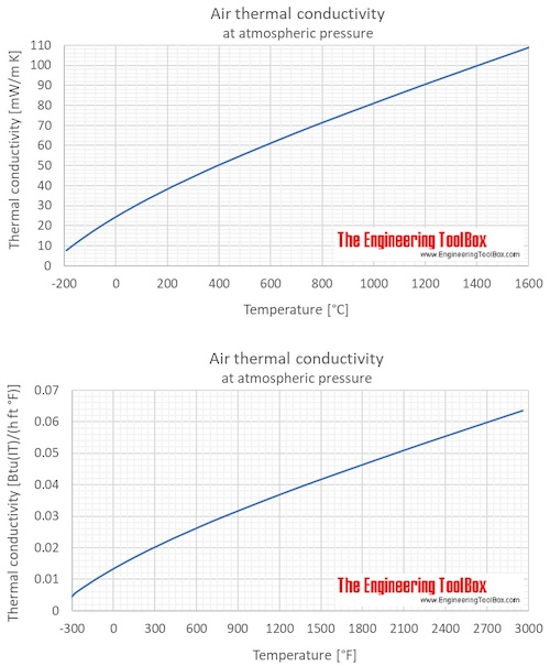 Air Thermal Conductivity