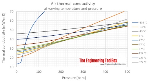 Air thermal conductivity pressure C