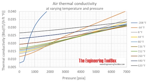 Air thermal conductivity pressure F