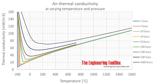 Air thermal conductivity temperature C