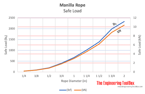 Manila Ropes - Strength