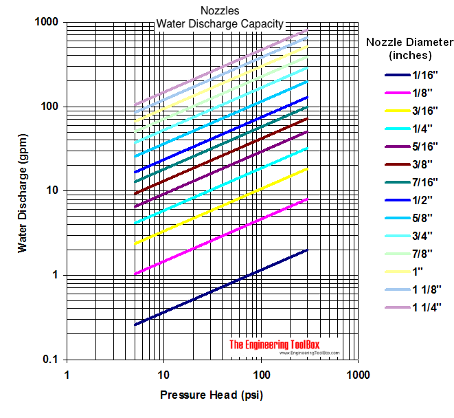 Water nozzles - discharge capacity diagram