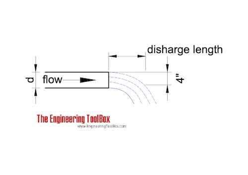 Discharge length from horizontal pipes