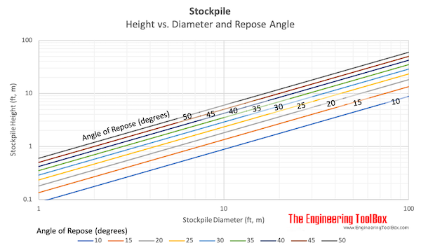 Stockpile height vs. diameter and repose angle