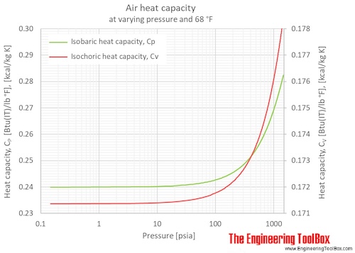 Air Cp Cv pressure heat capacity psia