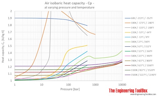 Air Cp pressure temperature bar