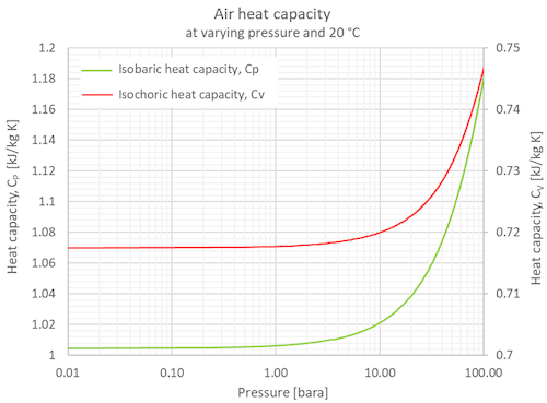 air pressure specific heat capacity