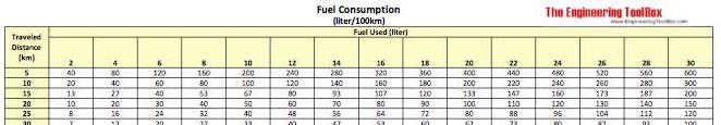Fuel Consumption - liter per 100 km chart 