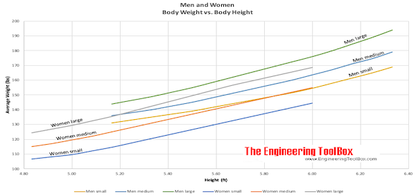 Body Weight Versus Height