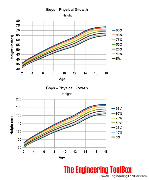 Human development - Boys, Girls, Height
