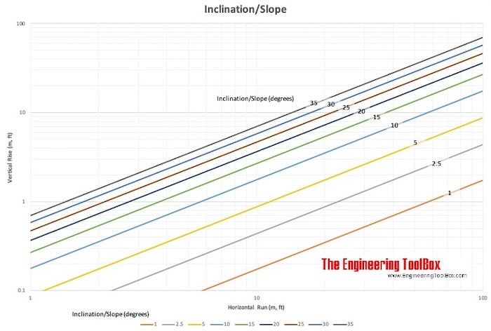 Slope - Degree, Gradient and Grade Calculator