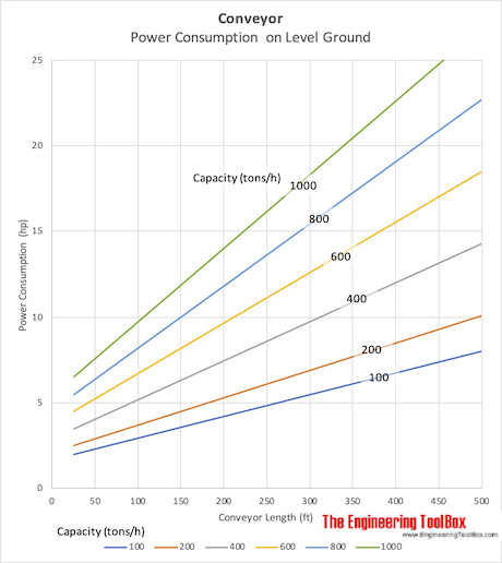 Conveyors - Load & Power Consumption