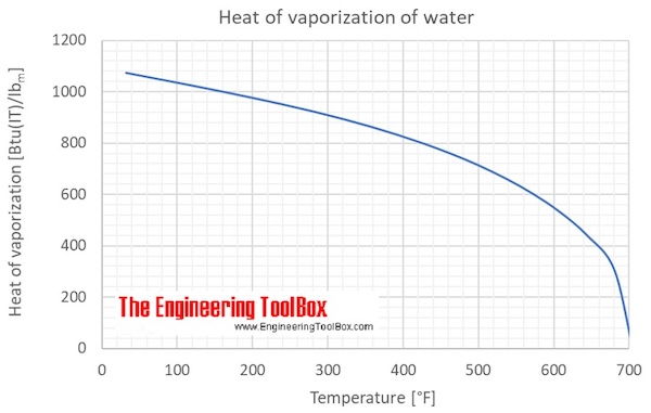 Water - Heat of Vaporization vs. Temperature