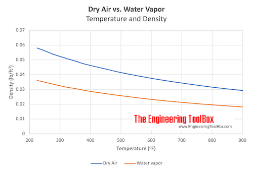 Dry air vs. water vapor - density vs. temperature