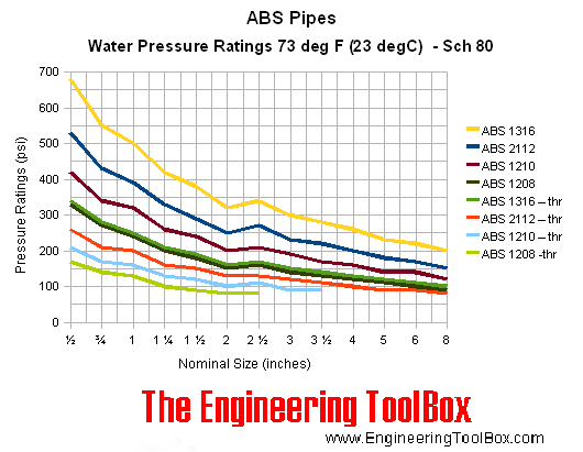 ABS pipes - pressure ratings  - schedule 80 - psi 