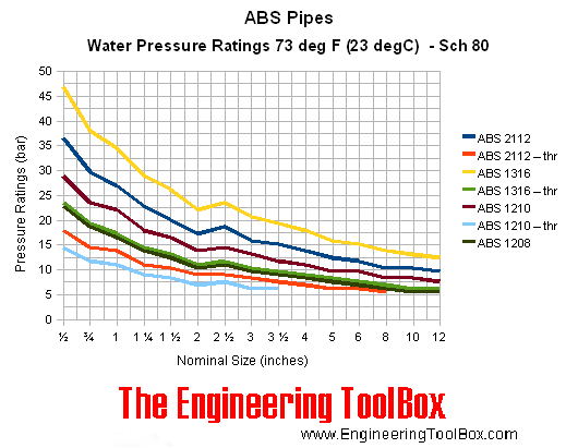 ABS pipes - pressure ratings - schedule 80 - bar