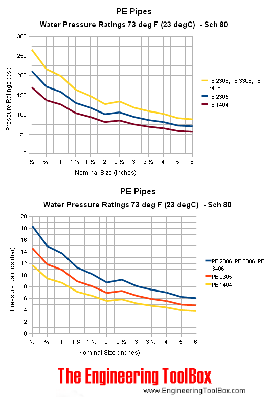 PE (PolyEthylene) Pipes - Pressure Ratings vs. Size