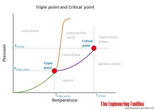 Triple Point triple points sulfur phase diagram 