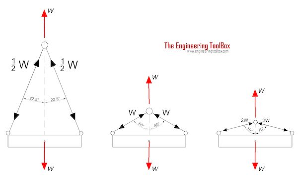 Wire rope slings - wire angle versus wire force