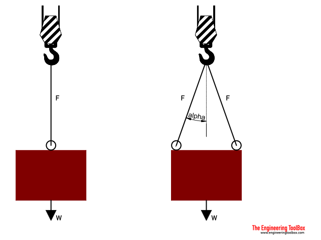 Wire rope sling - load capacity