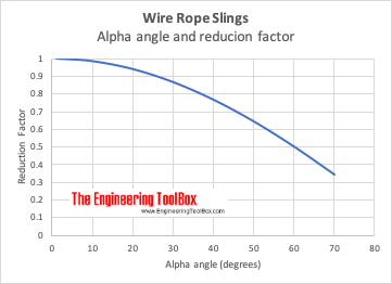 Wire rope slings reduction factor