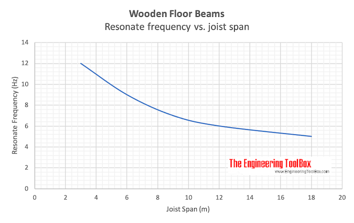 Wooden floor beams - resonate frequencies vs. joist span