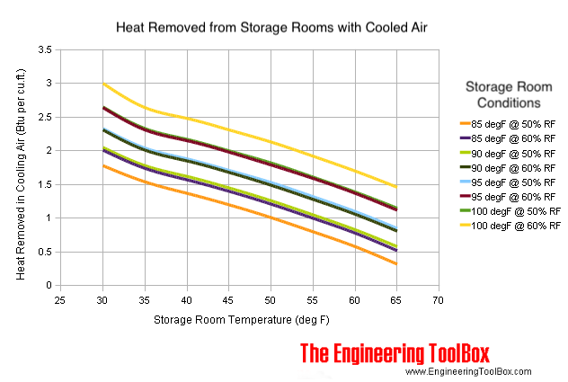 heat removed in cooling air to storage room conditions 
