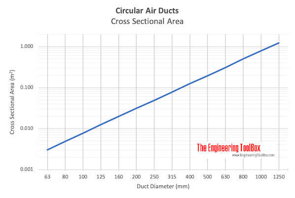 Circular air ducts - cross sectional area