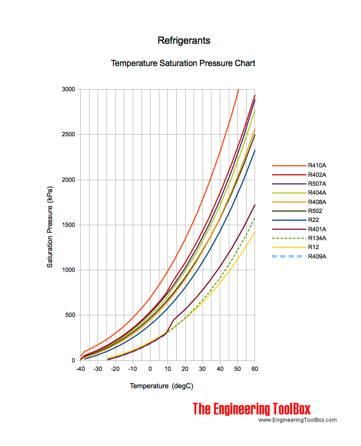 R22 Temperature Pressure Chart