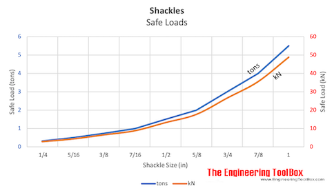 Shackles safe loads (tons, kN) 
