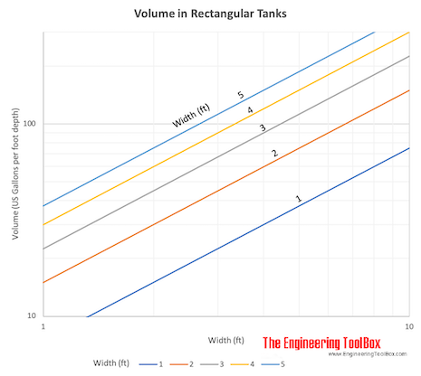 Volume in rectangular tanks