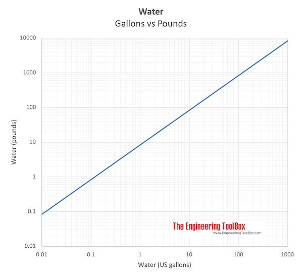 Water - gallons vs. pounds