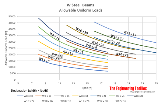 W steel beams - allowable uniform loads