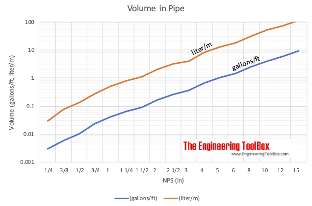 https://www.engineeringtoolbox.com/docs/documents/1734/volume_in_pipe.png