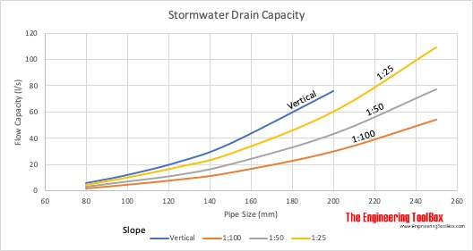 Stormwater Drain Pipe Capacity