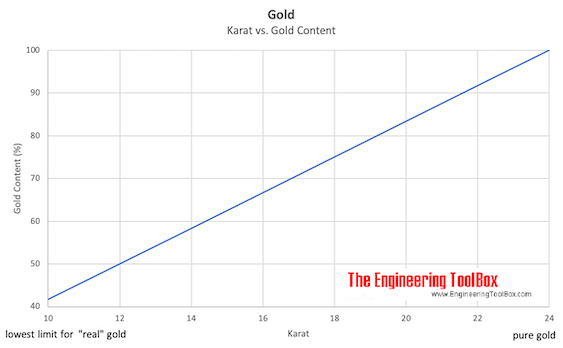 Gold - Karat vs. Gold Content in percent